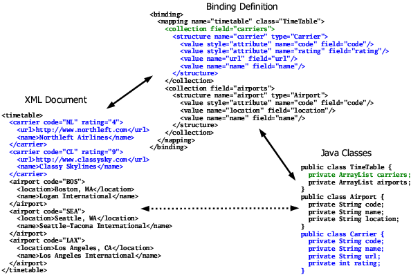 Basic collection handling