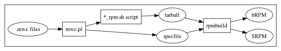 rpm workflow