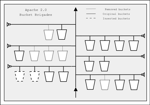 bucket brigades