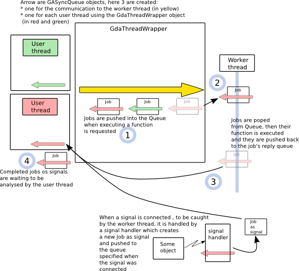 GdaThreadWrapper's conceptual working