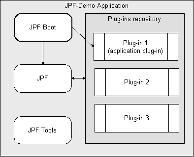 JPF-Demo Application Diagram