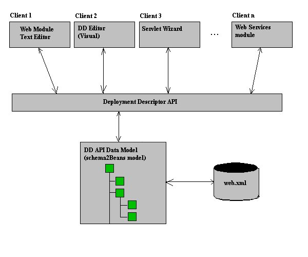 DD API Schema