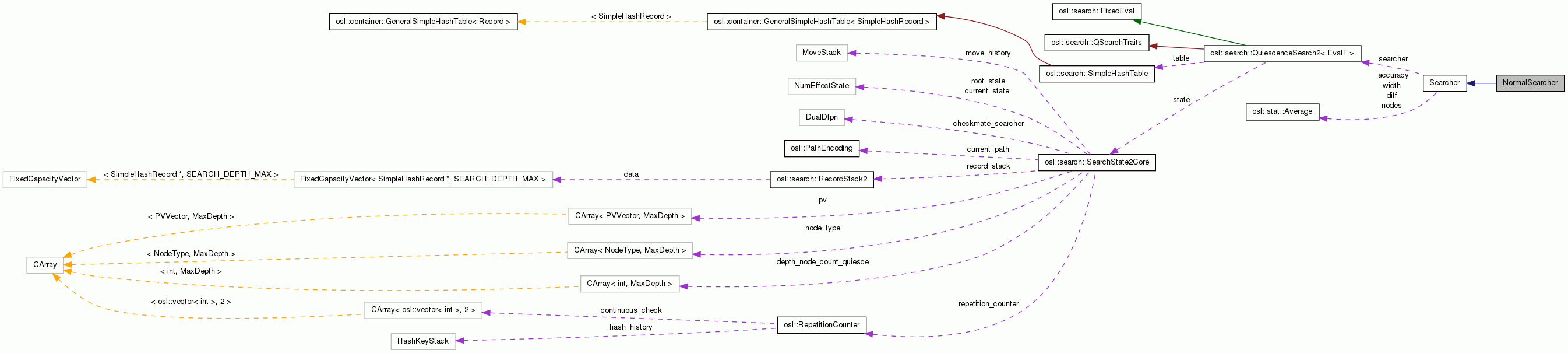 Collaboration graph