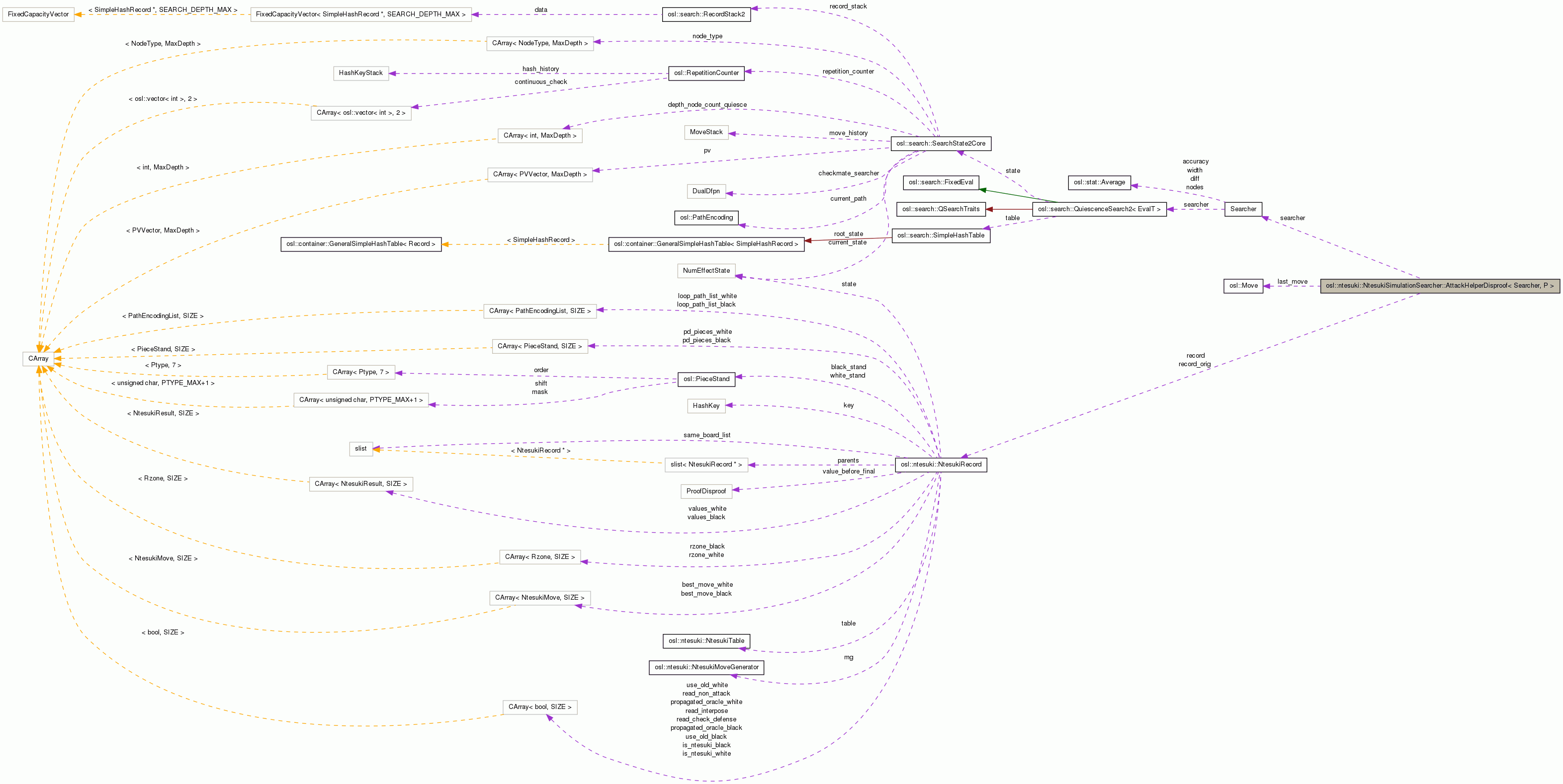 Collaboration graph
