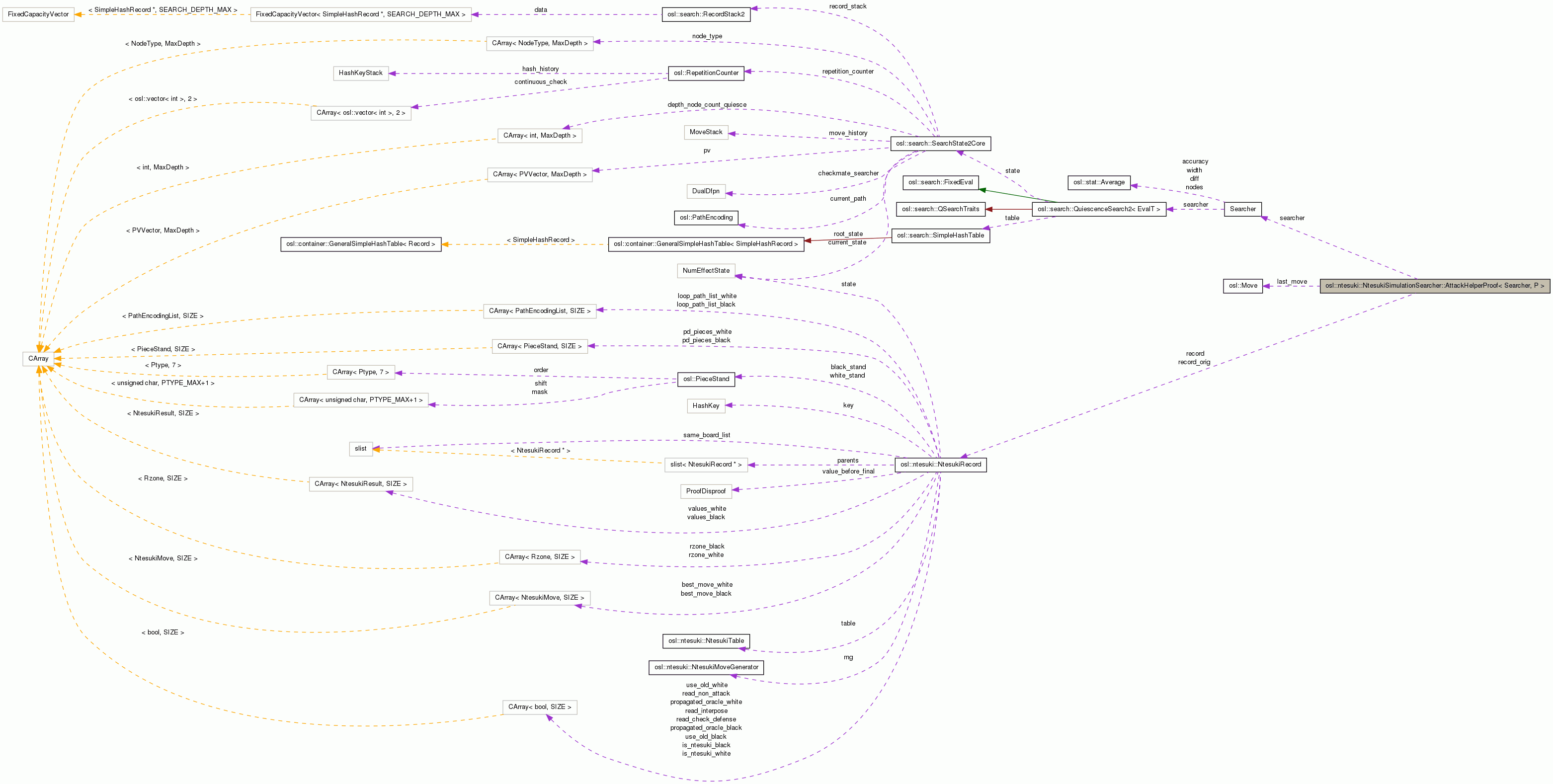 Collaboration graph