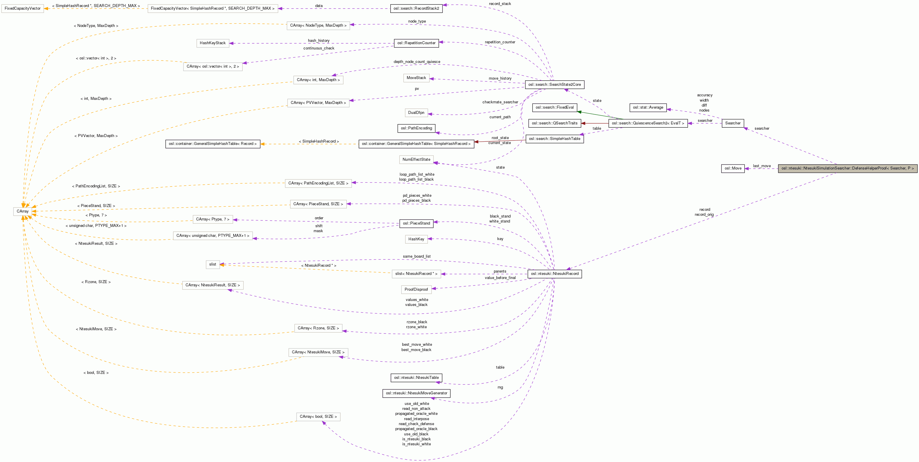 Collaboration graph