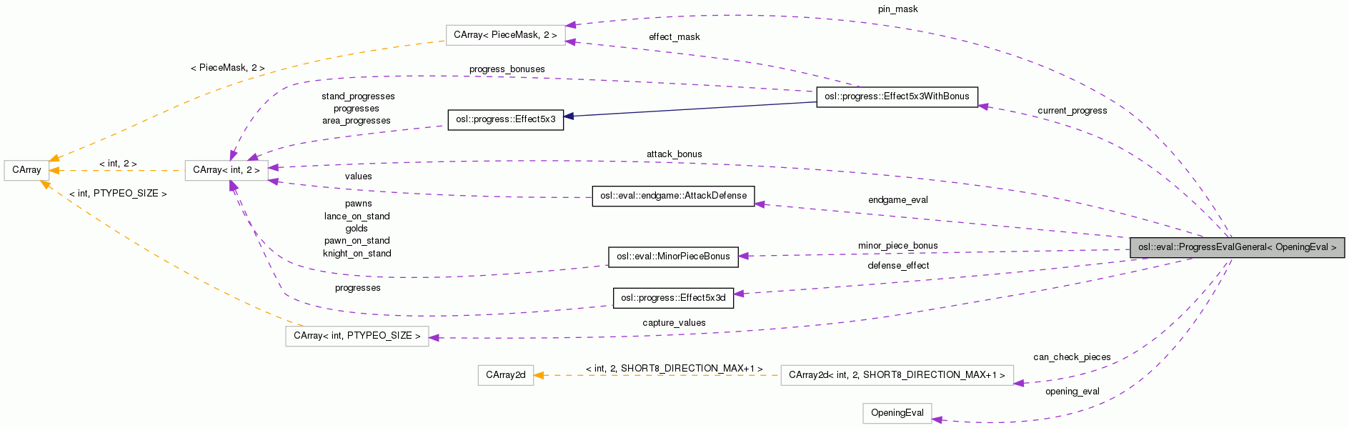 Collaboration graph