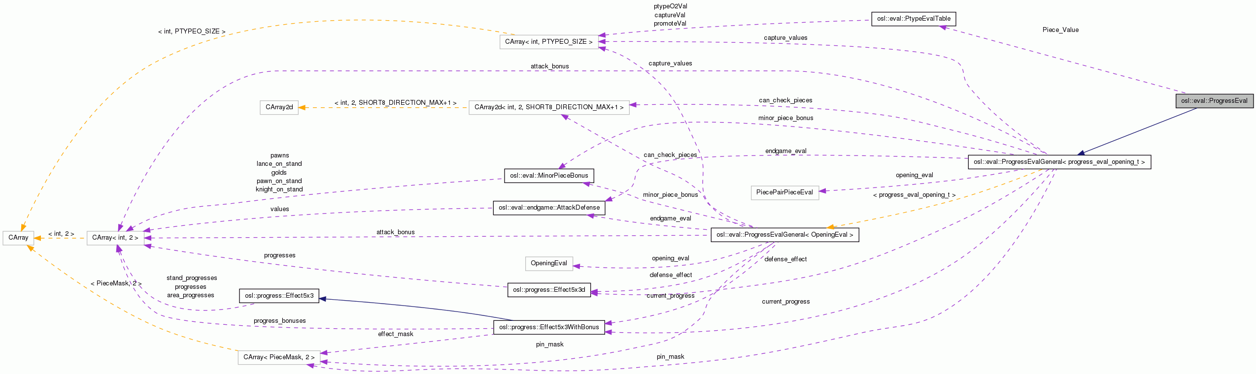 Collaboration graph