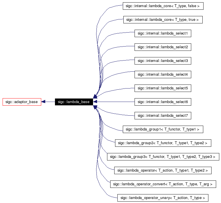 Inheritance graph