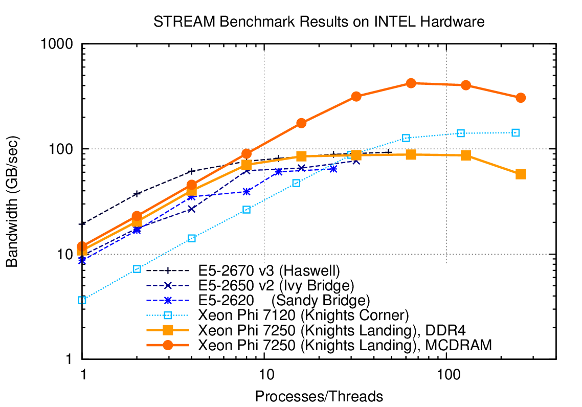 Memory bandwidth obtained on Intel hardware (dual socket except KNL) over the number of processes used. One can get close to peak memory bandwidth with only a few processes.