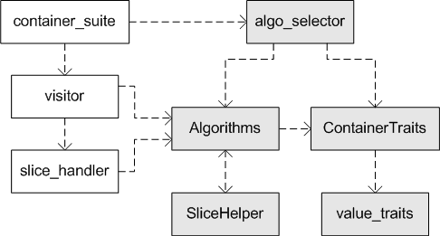 Dependencies between main templates
