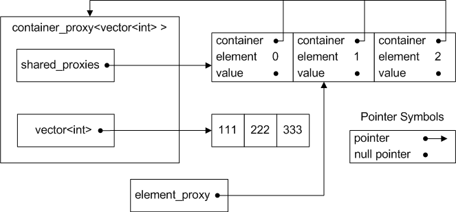 Interrelations between container_proxy, its container
          and an element proxy