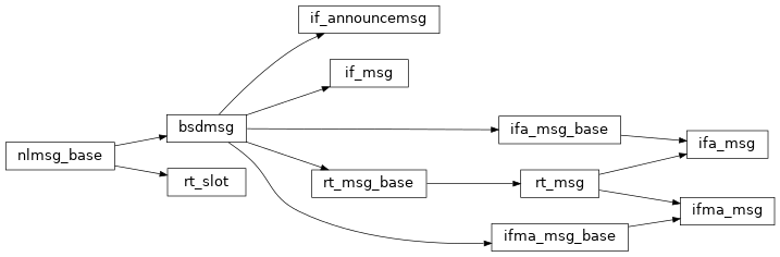 Inheritance diagram of pyroute2.bsd.pf_route.freebsd.bsdmsg, pyroute2.bsd.pf_route.freebsd.if_msg, pyroute2.bsd.pf_route.freebsd.rt_msg_base, pyroute2.bsd.pf_route.freebsd.ifa_msg_base, pyroute2.bsd.pf_route.freebsd.ifma_msg_base, pyroute2.bsd.pf_route.freebsd.if_announcemsg, pyroute2.bsd.pf_route.rt_slot, pyroute2.bsd.pf_route.rt_msg, pyroute2.bsd.pf_route.ifa_msg, pyroute2.bsd.pf_route.ifma_msg