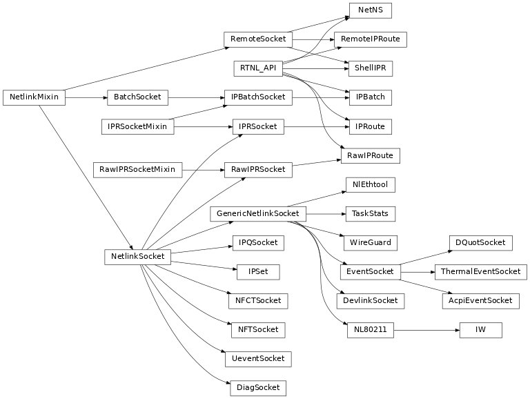 Inheritance diagram of pyroute2.iproute.linux.IPRoute, pyroute2.iproute.linux.IPBatch, pyroute2.iproute.linux.RawIPRoute, pyroute2.iproute.RemoteIPRoute, pyroute2.iwutil.IW, pyroute2.ipset.IPSet, pyroute2.netlink.uevent.UeventSocket, pyroute2.netlink.taskstats.TaskStats, pyroute2.netlink.generic.wireguard.WireGuard, pyroute2.netlink.generic.ethtool.NlEthtool, pyroute2.netlink.ipq.IPQSocket, pyroute2.netlink.nfnetlink.nfctsocket.NFCTSocket, pyroute2.netlink.nfnetlink.nftsocket.NFTSocket, pyroute2.netlink.event.EventSocket, pyroute2.netlink.event.acpi_event.AcpiEventSocket, pyroute2.netlink.event.dquot.DQuotSocket, pyroute2.netlink.event.thermal_event.ThermalEventSocket, pyroute2.netlink.devlink.DevlinkSocket, pyroute2.netlink.diag.DiagSocket, pyroute2.remote.RemoteSocket, pyroute2.remote.shell.ShellIPR, pyroute2.netns.nslink.NetNS