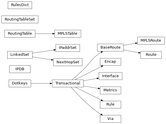 Inheritance diagram of pyroute2.ipdb.main.IPDB, pyroute2.ipdb.interfaces.Interface, pyroute2.ipdb.linkedset.LinkedSet, pyroute2.ipdb.linkedset.IPaddrSet, pyroute2.ipdb.routes.NextHopSet, pyroute2.ipdb.routes.Via, pyroute2.ipdb.routes.Encap, pyroute2.ipdb.routes.Metrics, pyroute2.ipdb.routes.BaseRoute, pyroute2.ipdb.routes.Route, pyroute2.ipdb.routes.MPLSRoute, pyroute2.ipdb.routes.RoutingTable, pyroute2.ipdb.routes.MPLSTable, pyroute2.ipdb.routes.RoutingTableSet, pyroute2.ipdb.rules.Rule, pyroute2.ipdb.rules.RulesDict