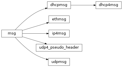 Inheritance diagram of pyroute2.protocols.udpmsg, pyroute2.protocols.ip4msg, pyroute2.protocols.udp4_pseudo_header, pyroute2.protocols.ethmsg, pyroute2.dhcp.dhcp4msg.dhcp4msg