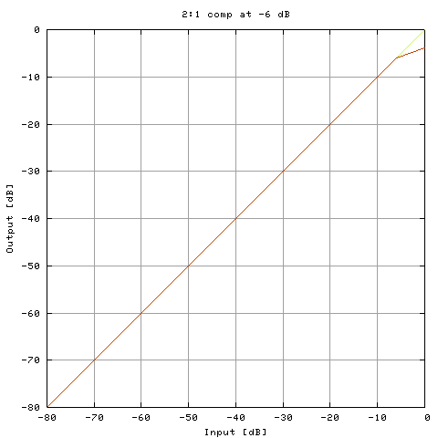 Dynamics function no. 0