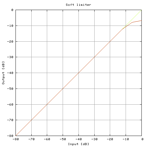Dynamics function no. 12