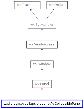 Inheritance diagram of PyCollapsiblePane