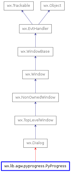 Inheritance diagram of PyProgress