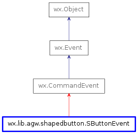 Inheritance diagram of SButtonEvent