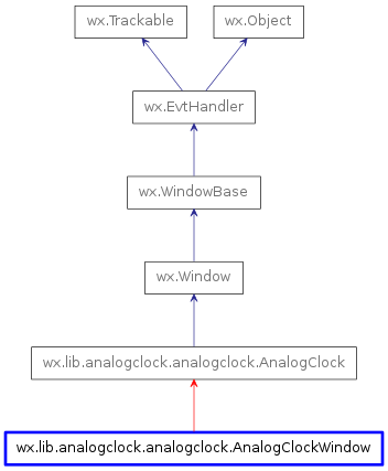 Inheritance diagram of AnalogClockWindow