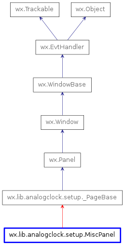 Inheritance diagram of MiscPanel
