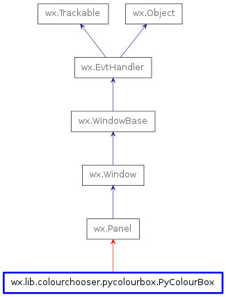 Inheritance diagram of PyColourBox