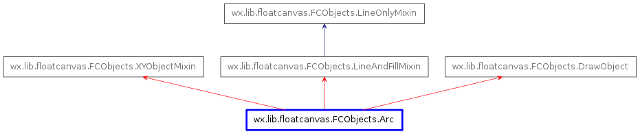 Inheritance diagram of Arc
