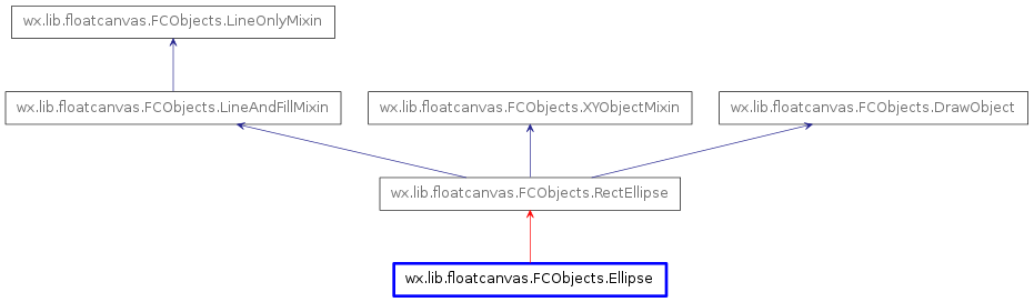 Inheritance diagram of Ellipse