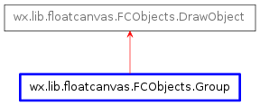 Inheritance diagram of Group
