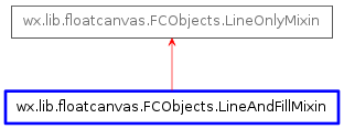 Inheritance diagram of LineAndFillMixin