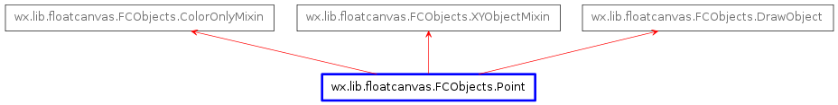 Inheritance diagram of Point