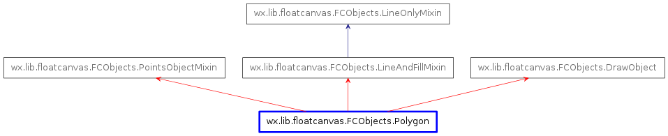 Inheritance diagram of Polygon