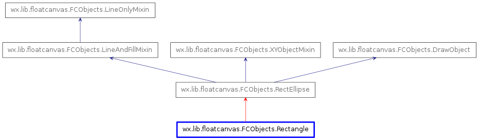 Inheritance diagram of Rectangle