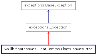 Inheritance diagram of FloatCanvasError