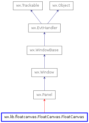 Inheritance diagram of FloatCanvas