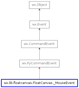 Inheritance diagram of _MouseEvent