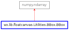 Inheritance diagram of BBox