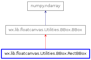 Inheritance diagram of RectBBox