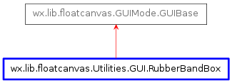 Inheritance diagram of RubberBandBox
