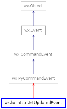 Inheritance diagram of IntUpdatedEvent