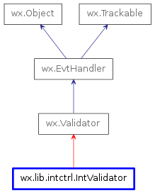 Inheritance diagram of IntValidator