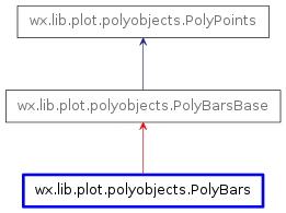 Inheritance diagram of PolyBars