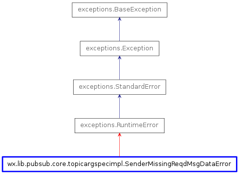 Inheritance diagram of SenderMissingReqdMsgDataError