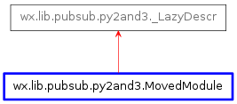 Inheritance diagram of MovedModule
