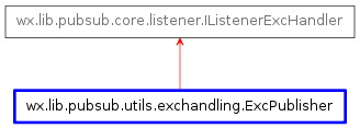 Inheritance diagram of ExcPublisher