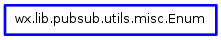 Inheritance diagram of Enum