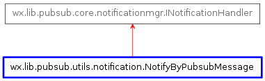 Inheritance diagram of NotifyByPubsubMessage
