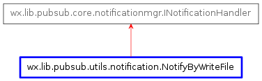 Inheritance diagram of NotifyByWriteFile